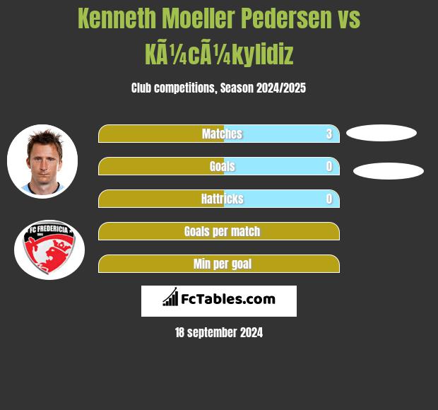 Kenneth Moeller Pedersen vs KÃ¼cÃ¼kylidiz h2h player stats