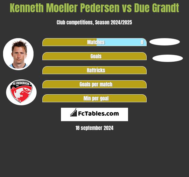 Kenneth Moeller Pedersen vs Due Grandt h2h player stats