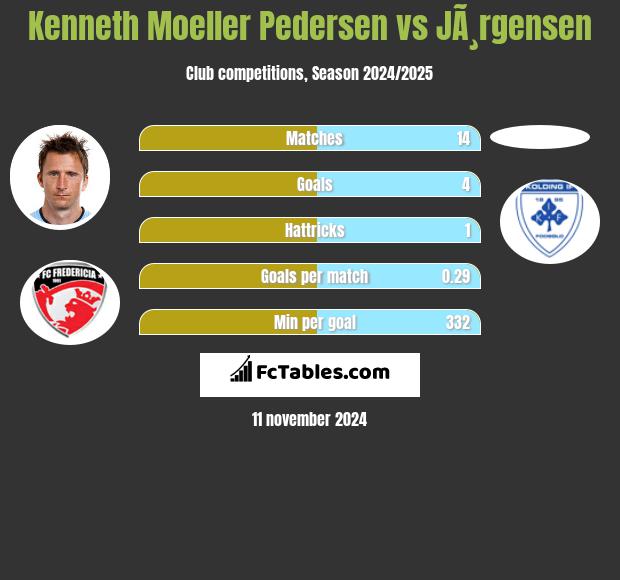 Kenneth Moeller Pedersen vs JÃ¸rgensen h2h player stats