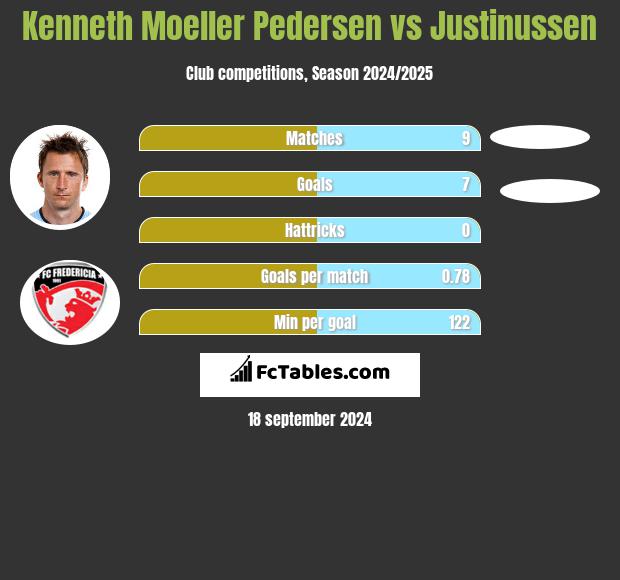 Kenneth Moeller Pedersen vs Justinussen h2h player stats