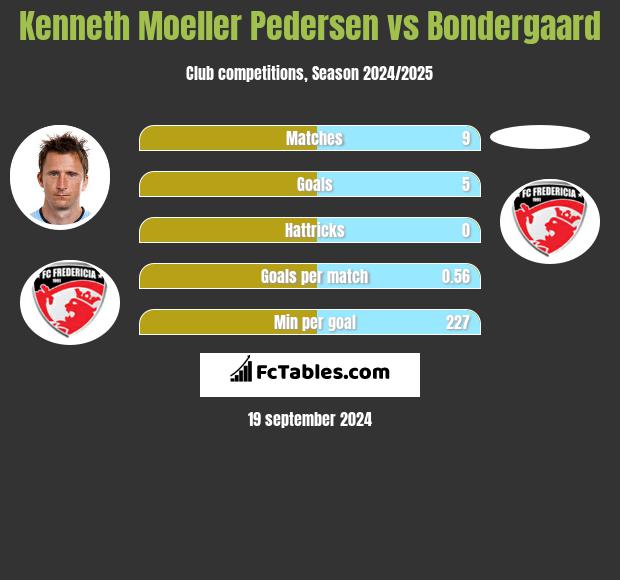 Kenneth Moeller Pedersen vs Bondergaard h2h player stats