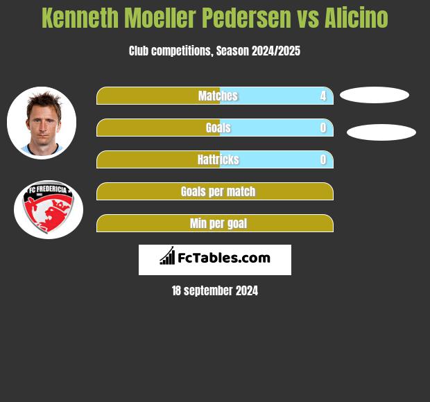 Kenneth Moeller Pedersen vs Alicino h2h player stats