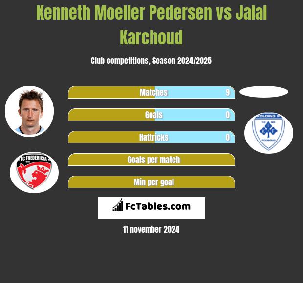 Kenneth Moeller Pedersen vs Jalal Karchoud h2h player stats