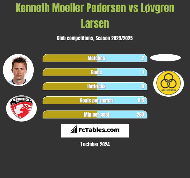 Kenneth Moeller Pedersen vs Løvgren Larsen h2h player stats