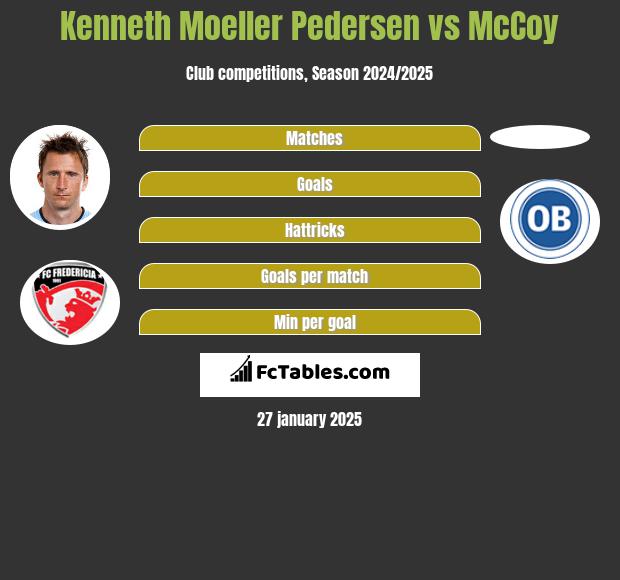 Kenneth Moeller Pedersen vs McCoy h2h player stats