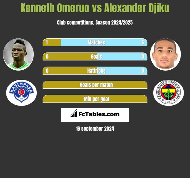 Kenneth Omeruo vs Alexander Djiku h2h player stats