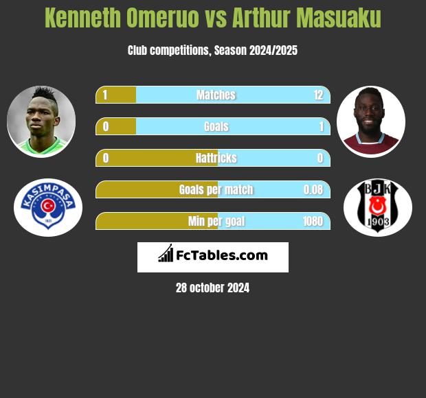 Kenneth Omeruo vs Arthur Masuaku h2h player stats