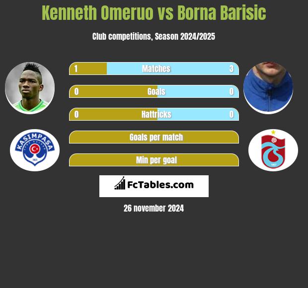 Kenneth Omeruo vs Borna Barisić h2h player stats