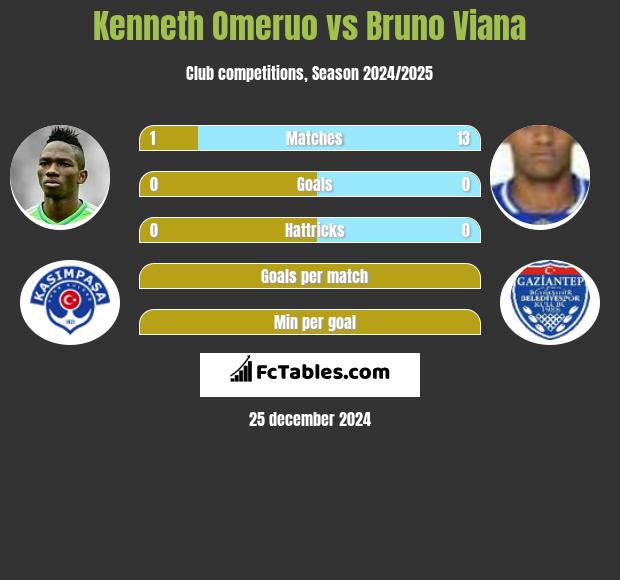 Kenneth Omeruo vs Bruno Viana h2h player stats