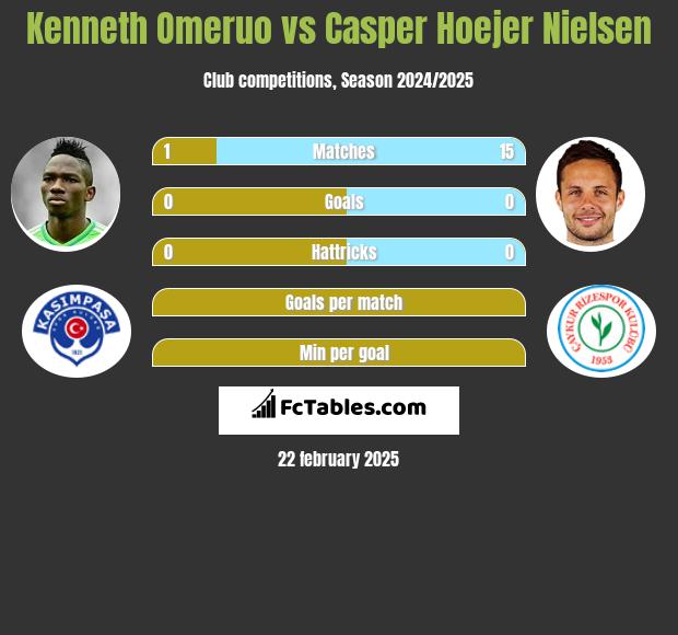 Kenneth Omeruo vs Casper Hoejer Nielsen h2h player stats