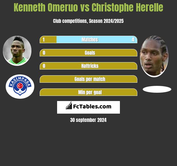 Kenneth Omeruo vs Christophe Herelle h2h player stats