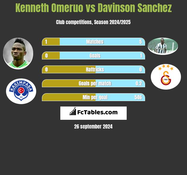 Kenneth Omeruo vs Davinson Sanchez h2h player stats