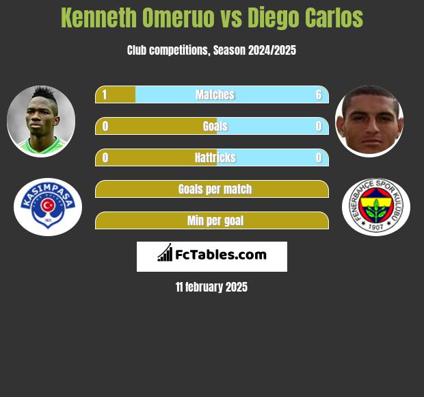 Kenneth Omeruo vs Diego Carlos h2h player stats