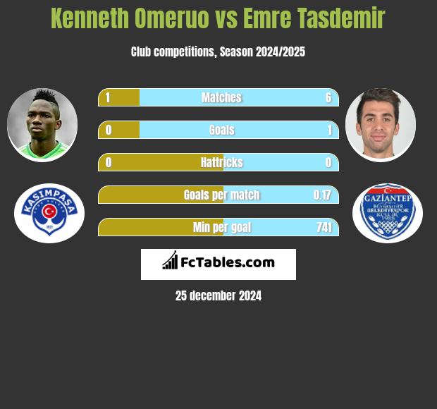 Kenneth Omeruo vs Emre Tasdemir h2h player stats