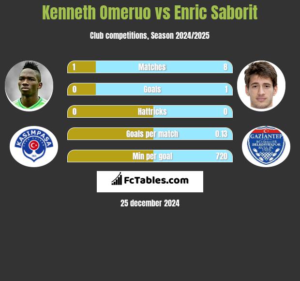 Kenneth Omeruo vs Enric Saborit h2h player stats