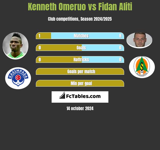 Kenneth Omeruo vs Fidan Aliti h2h player stats