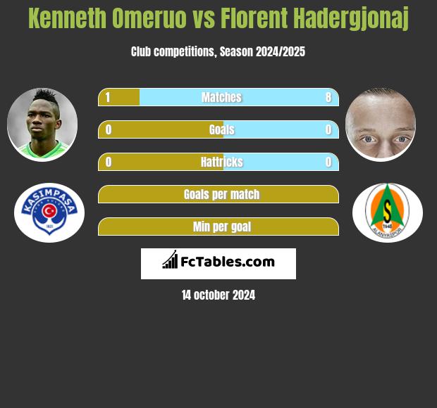 Kenneth Omeruo vs Florent Hadergjonaj h2h player stats