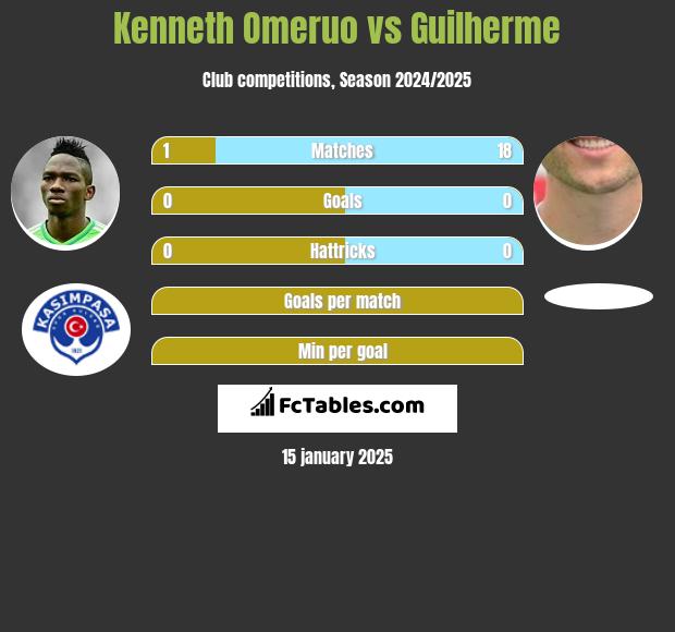 Kenneth Omeruo vs Guilherme h2h player stats