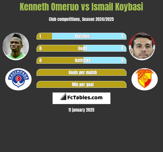 Kenneth Omeruo vs Ismail Koybasi h2h player stats