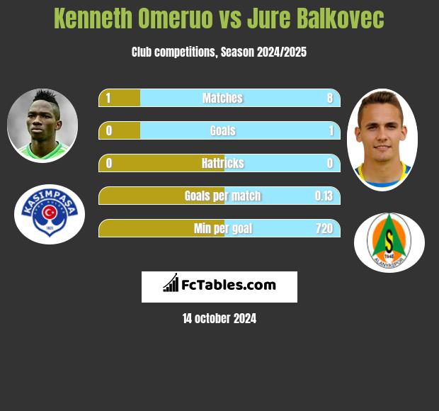 Kenneth Omeruo vs Jure Balkovec h2h player stats