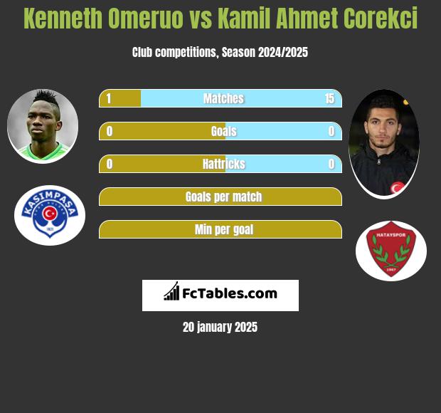 Kenneth Omeruo vs Kamil Ahmet Corekci h2h player stats