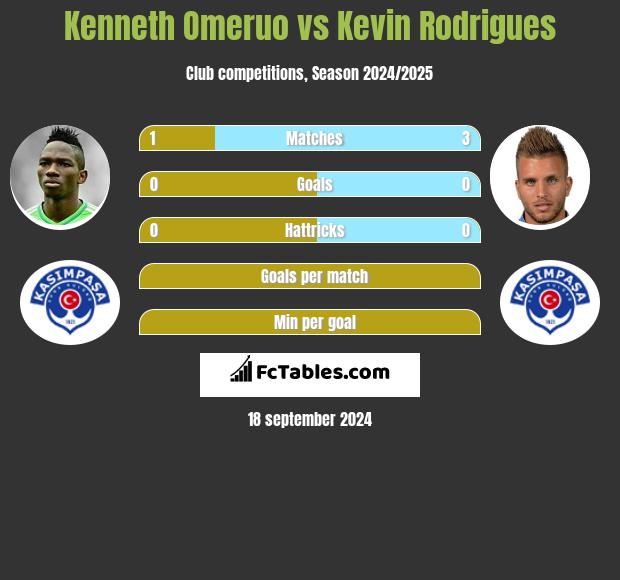 Kenneth Omeruo vs Kevin Rodrigues h2h player stats