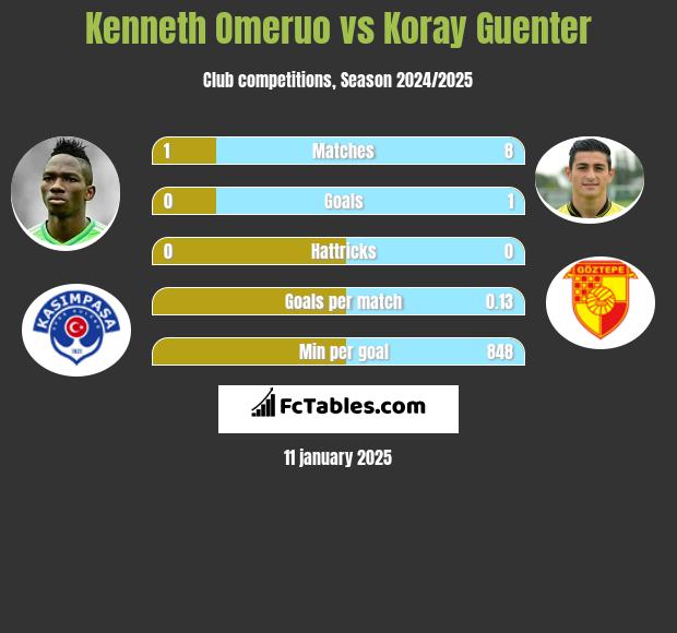 Kenneth Omeruo vs Koray Guenter h2h player stats