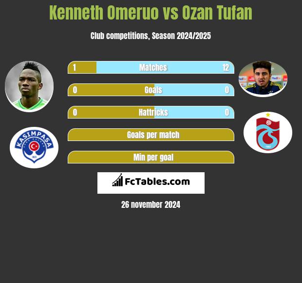 Kenneth Omeruo vs Ozan Tufan h2h player stats