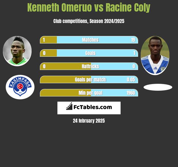 Kenneth Omeruo vs Racine Coly h2h player stats