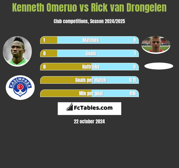 Kenneth Omeruo vs Rick van Drongelen h2h player stats