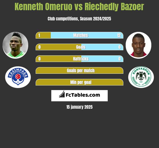 Kenneth Omeruo vs Riechedly Bazoer h2h player stats