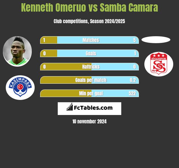 Kenneth Omeruo vs Samba Camara h2h player stats