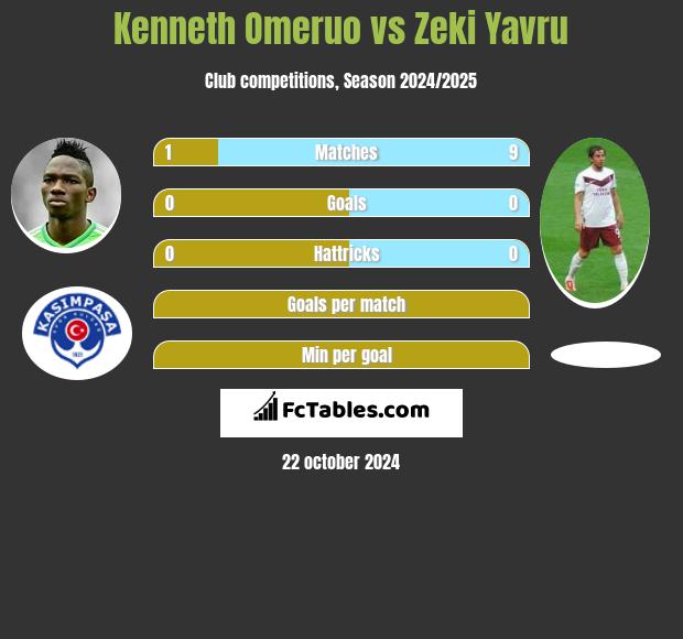 Kenneth Omeruo vs Zeki Yavru h2h player stats