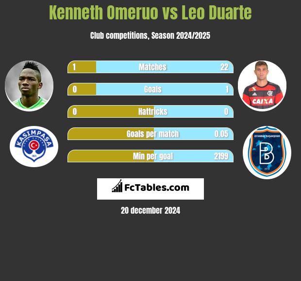 Kenneth Omeruo vs Leo Duarte h2h player stats