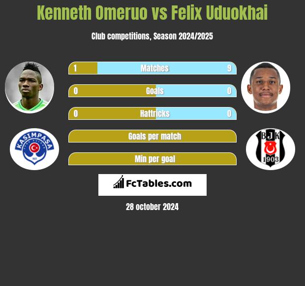 Kenneth Omeruo vs Felix Uduokhai h2h player stats