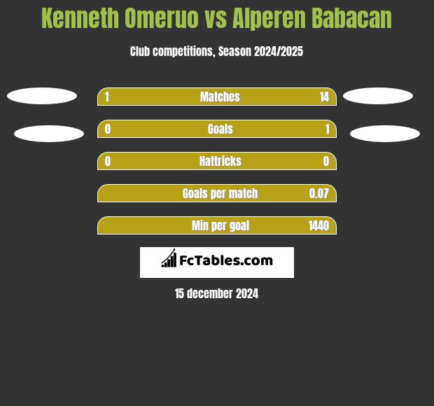 Kenneth Omeruo vs Alperen Babacan h2h player stats