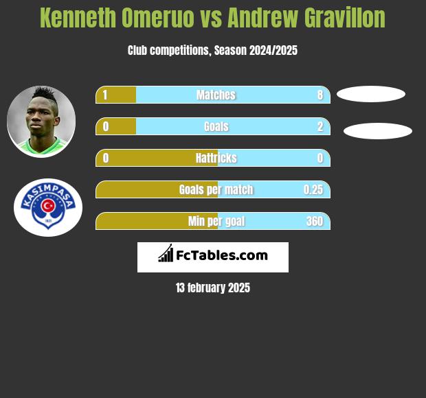 Kenneth Omeruo vs Andrew Gravillon h2h player stats