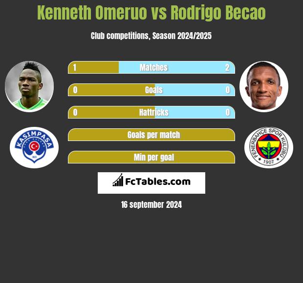 Kenneth Omeruo vs Rodrigo Becao h2h player stats