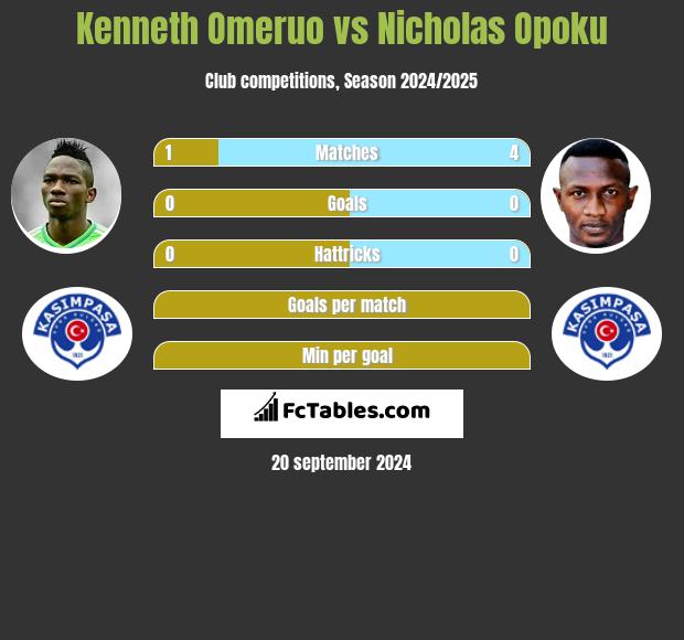 Kenneth Omeruo vs Nicholas Opoku h2h player stats