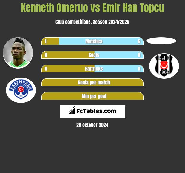 Kenneth Omeruo vs Emir Han Topcu h2h player stats