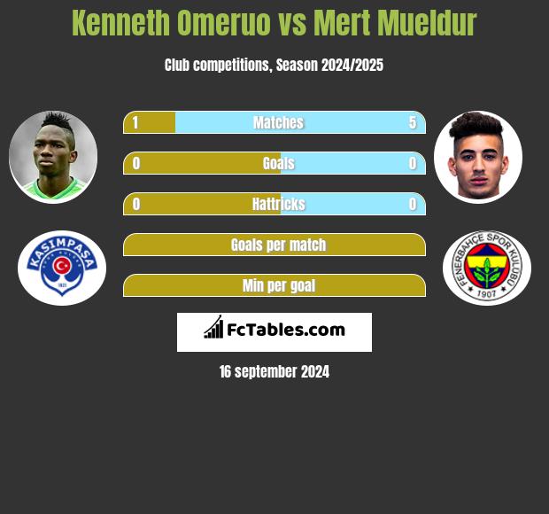 Kenneth Omeruo vs Mert Mueldur h2h player stats