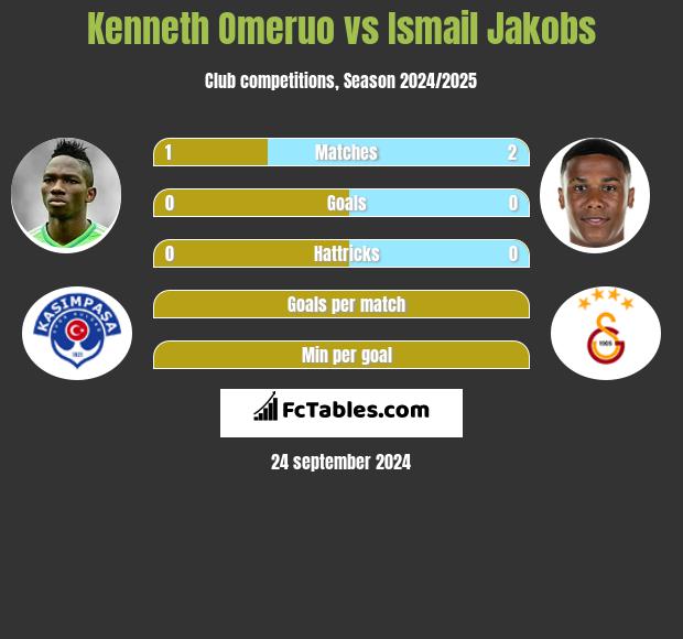 Kenneth Omeruo vs Ismail Jakobs h2h player stats