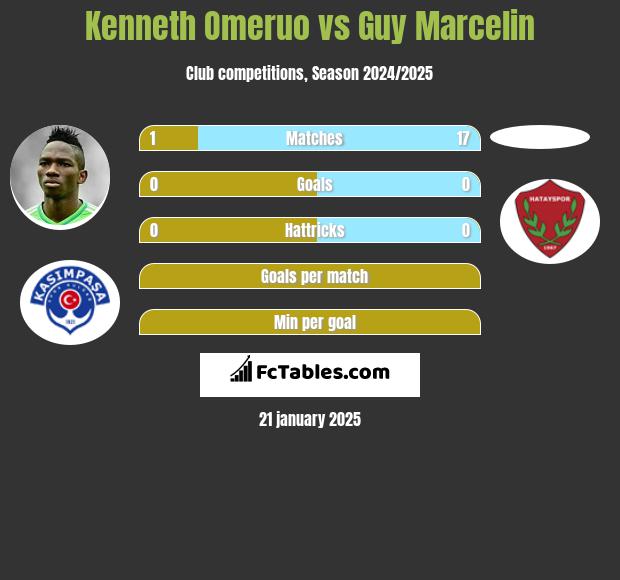 Kenneth Omeruo vs Guy Marcelin h2h player stats