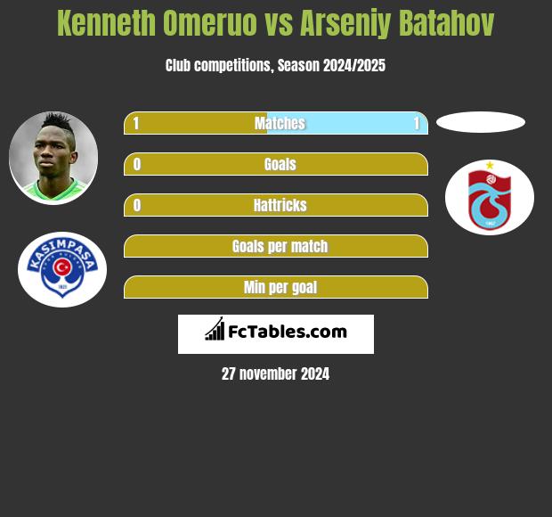 Kenneth Omeruo vs Arseniy Batahov h2h player stats