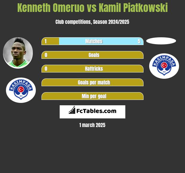 Kenneth Omeruo vs Kamil Piatkowski h2h player stats