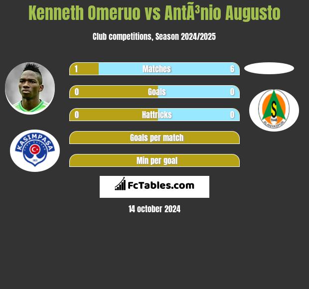 Kenneth Omeruo vs AntÃ³nio Augusto h2h player stats