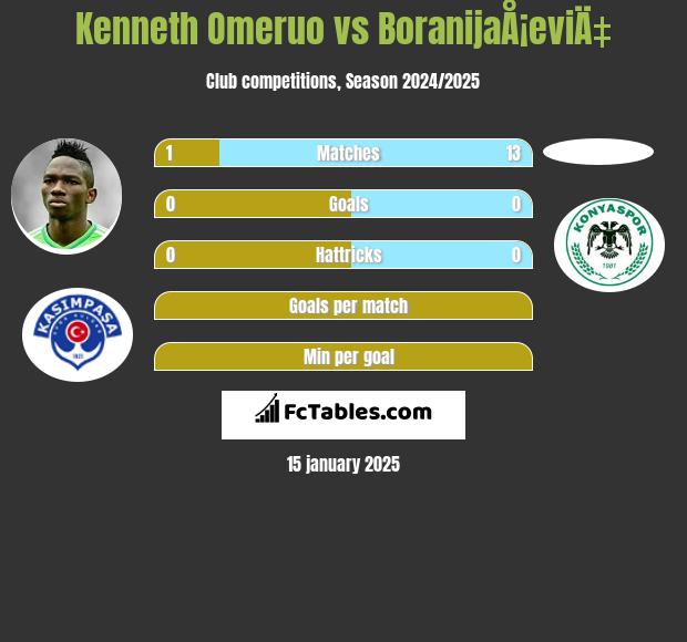 Kenneth Omeruo vs BoranijaÅ¡eviÄ‡ h2h player stats