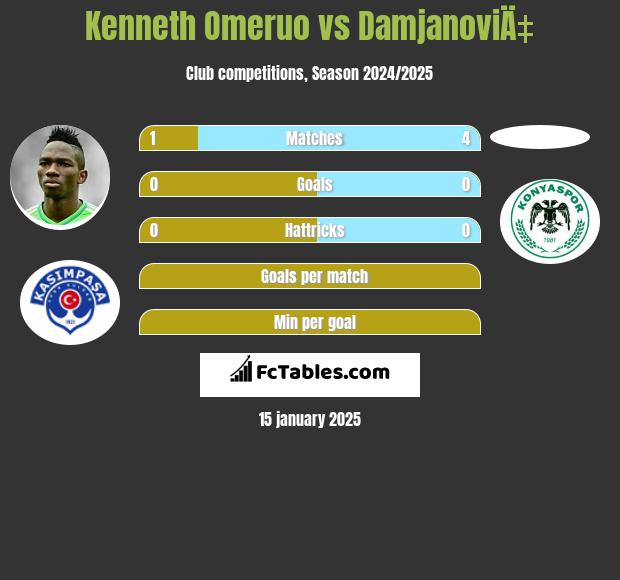 Kenneth Omeruo vs DamjanoviÄ‡ h2h player stats