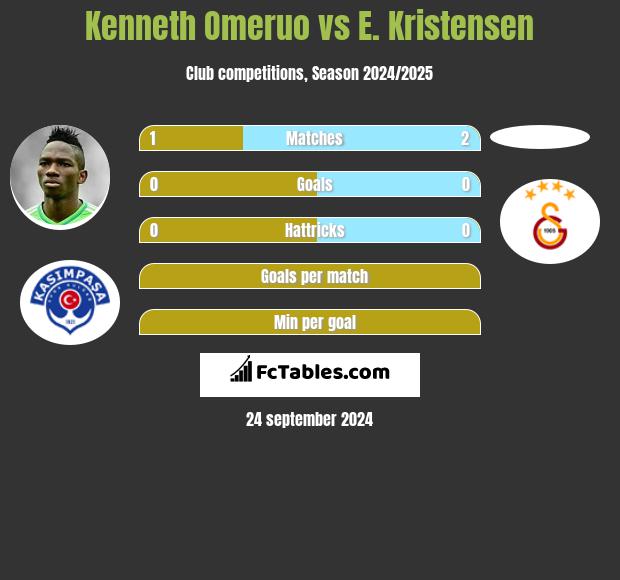 Kenneth Omeruo vs E. Kristensen h2h player stats