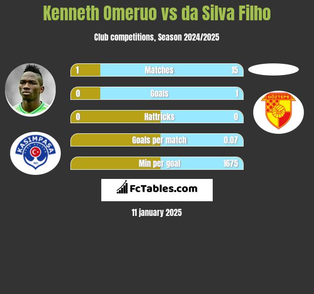 Kenneth Omeruo vs da Silva Filho h2h player stats